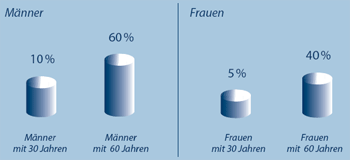 Häufigkeit des Schnarchens