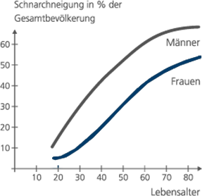 Grafik Schnarchen